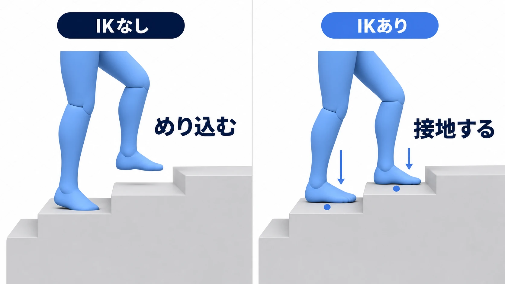 IKなしとIKありの比較図。IKなしでは段差に足がめり込むが、IKありでは足首が曲がって段差に接地する