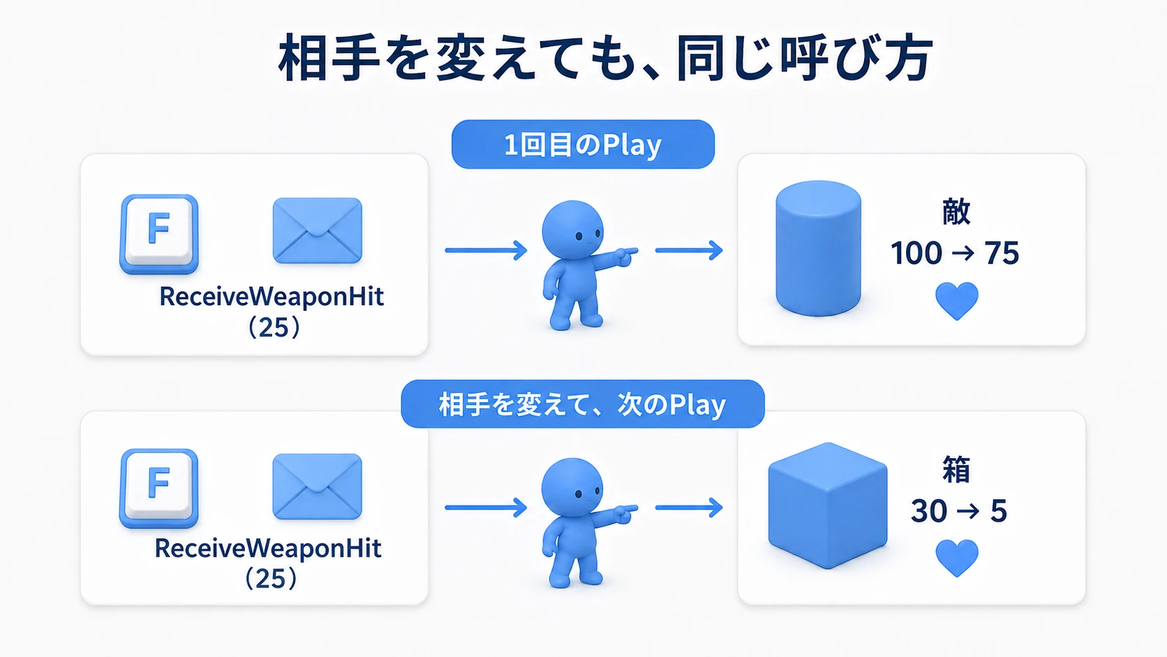 1回目のPlayでは敵に25を送り100から75へ。相手を箱へ替えて次のPlayでは30から5へ