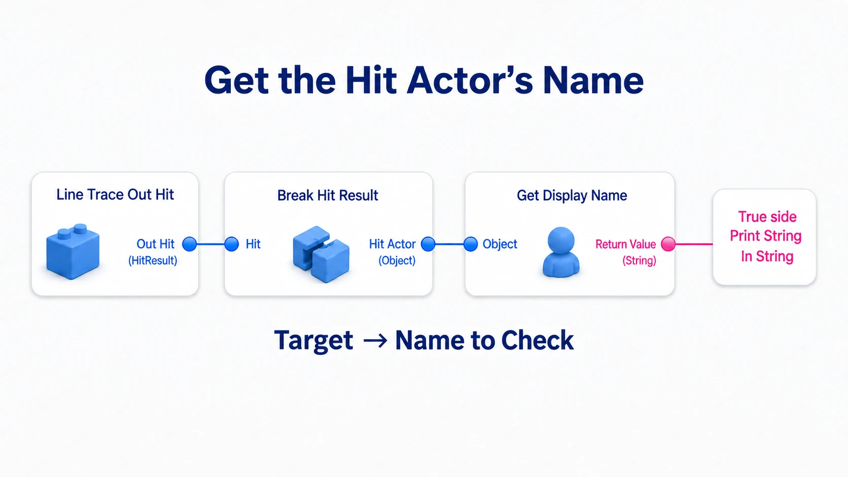 Extracting Hit Actor from Out Hit and passing the display name to the True side's Print String