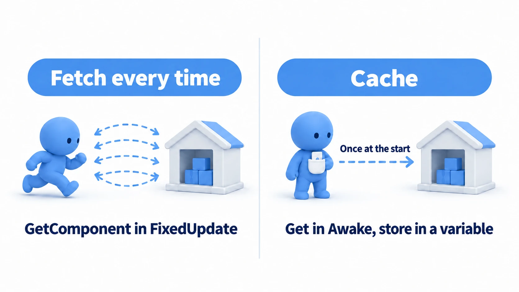 Illustration of GetComponent caching: the bad example walks to the warehouse to look for the part every time, while the good example fetches it once, keeps it in a pocket (variable), and uses it from there
