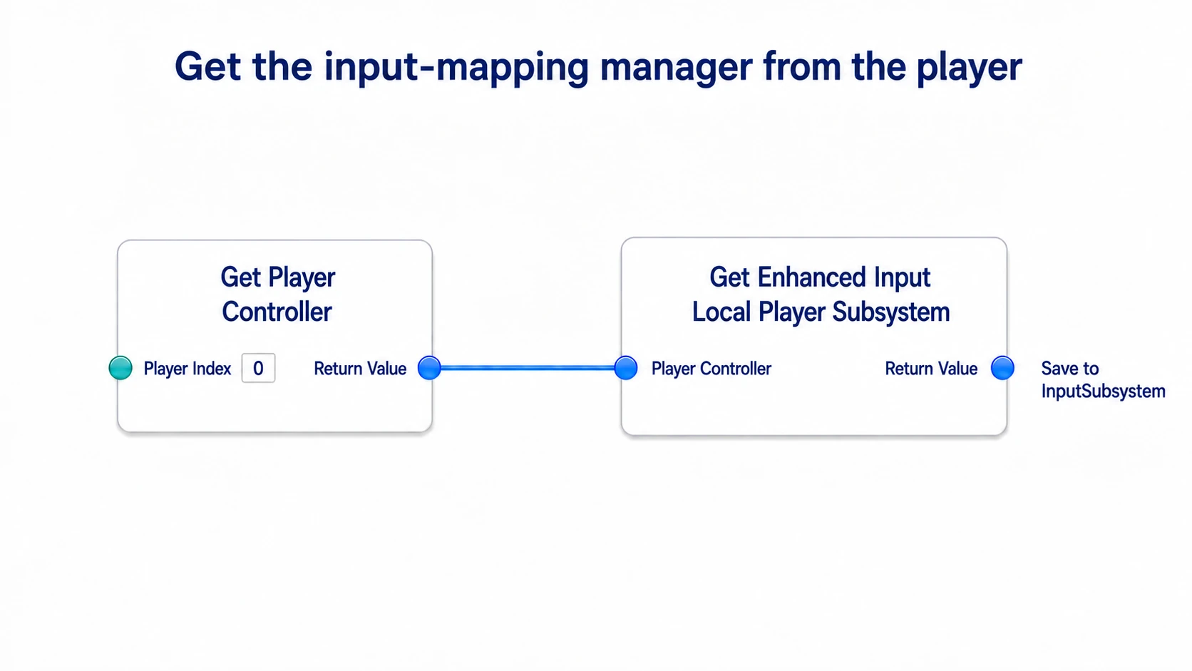Getting the Enhanced Input Local Player Subsystem from the Player Controller