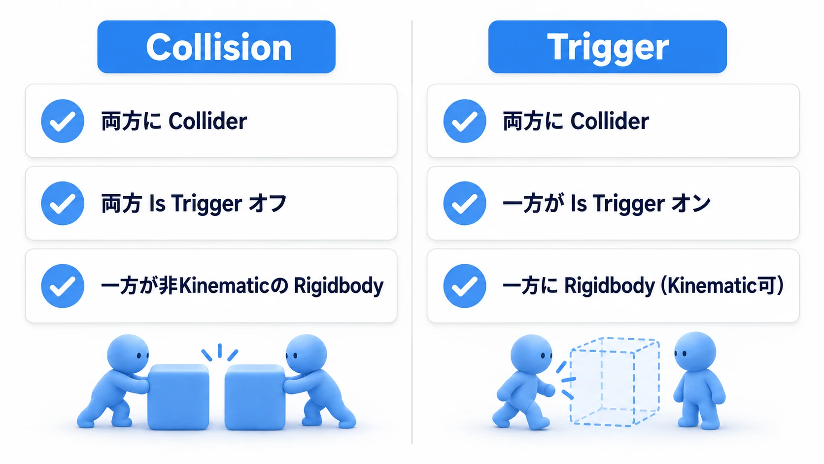 接触イベントの発生条件のまとめ図。Collisionは両方にCollider・両方のIs Triggerがオフ・一方が非KinematicのRigidbody。Triggerは両方にCollider・一方のIs Triggerがオン・一方にRigidbody（Kinematic可）