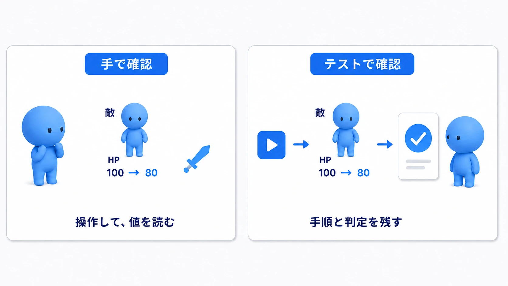 手で操作してHPを読む確認と、手順と判定を残して再実行する自動テストの比較