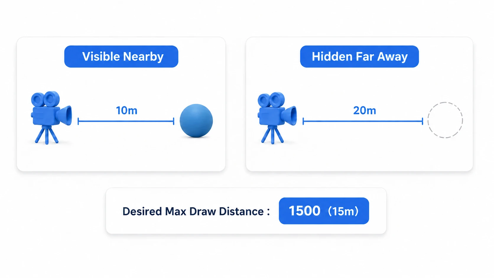 The sphere is displayed under 15 m from the camera and hidden by distance beyond that