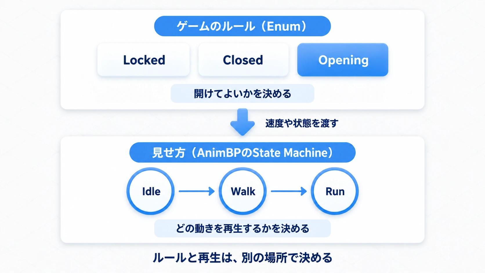 開けてよいかを決めるEnumと、どの動きを再生するか決めるAnimBPのState Machine
