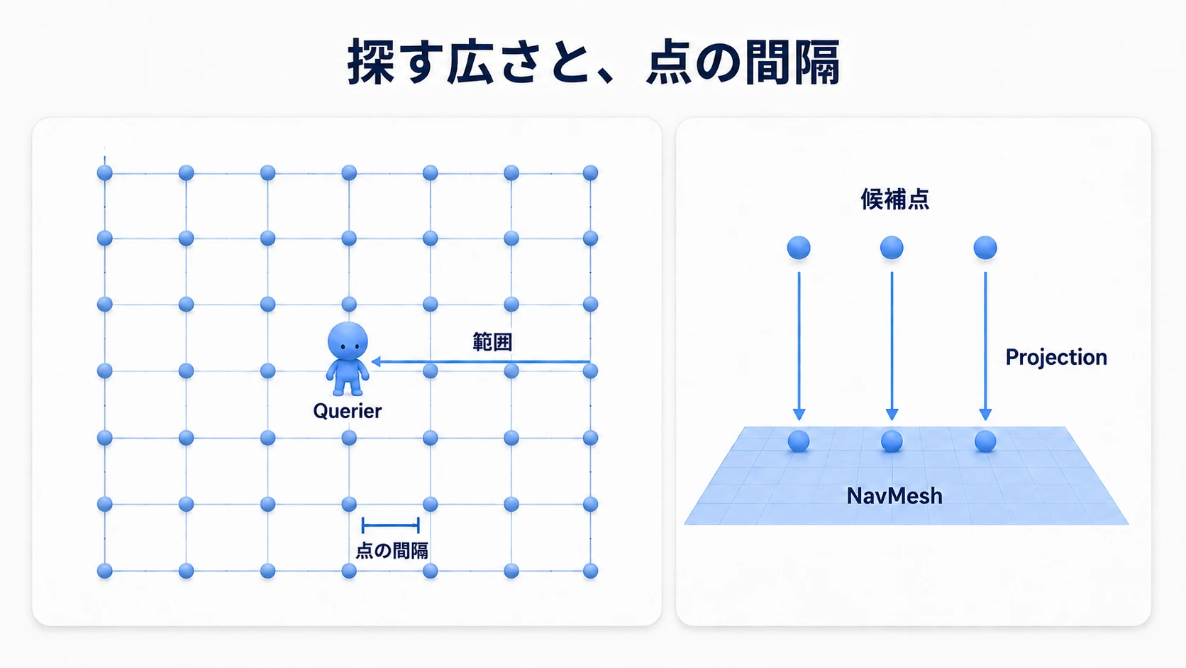 中心からの範囲と点の間隔を指定し、格子状の候補をNavMeshへ合わせる