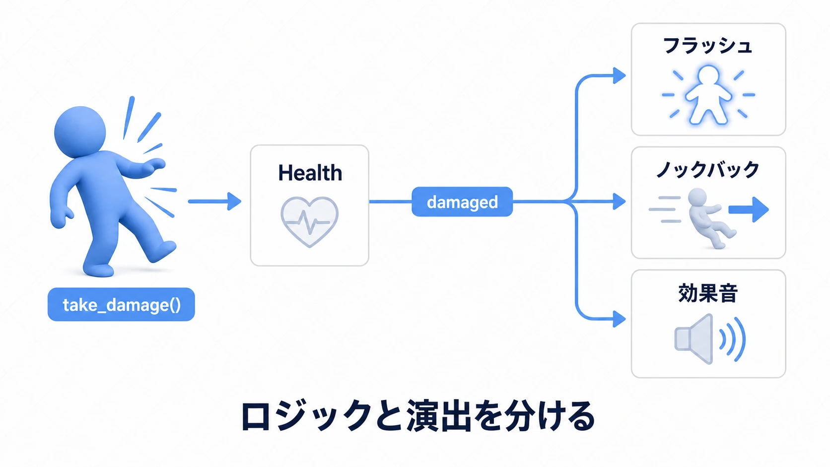 被弾リアクションを疎結合で組む流れの図。被弾したキャラのtake_damage()からHealthノードがdamagedシグナル  を出し、フラッシュ・ノックバック・効果音の3つがそれぞれ反応する