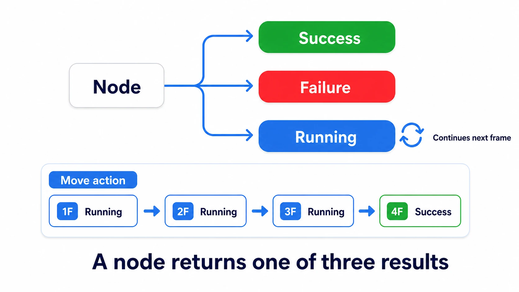 Success/Failure/Running: a node returns Success (green), Failure (red), or Running (blue) to its parent. Multi-frame processes like moving keep returning Running and return Success on completion