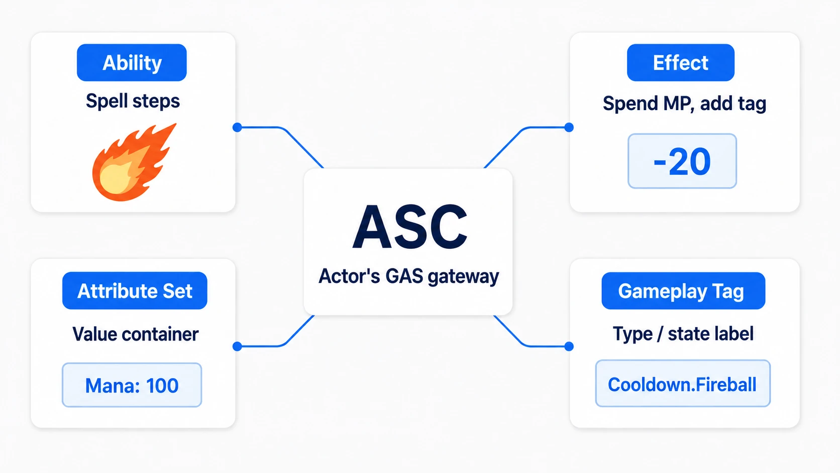 Five parts handling the spell's steps, effects, values, and tags with the ASC as the entry point
