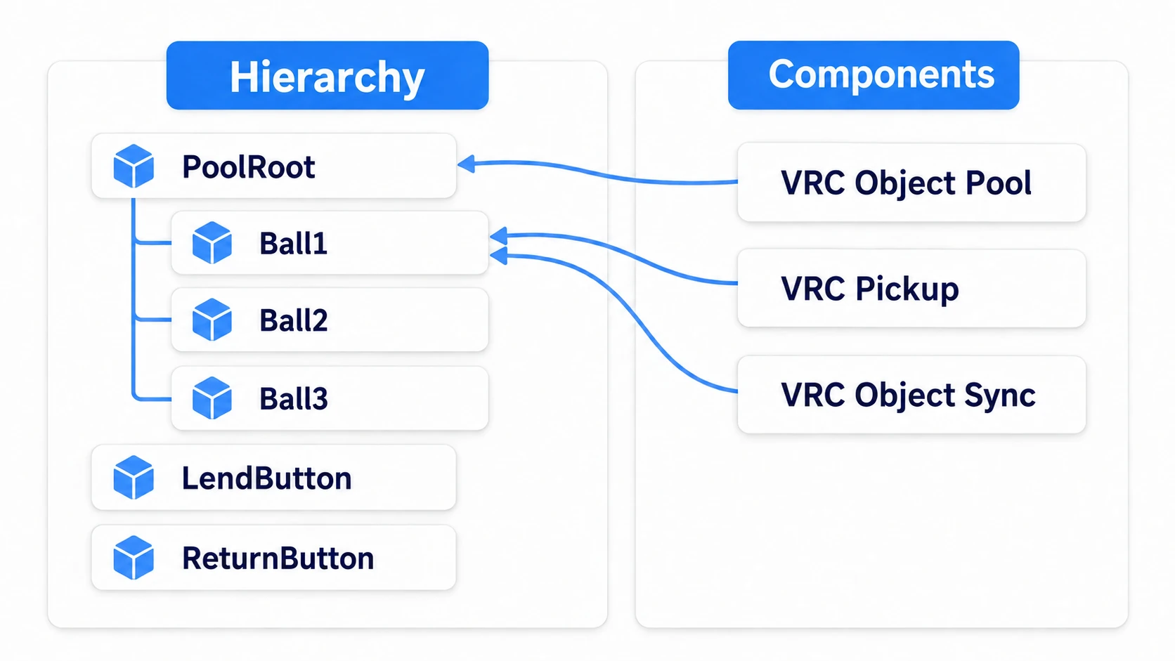 The parent-child structure and the components on each