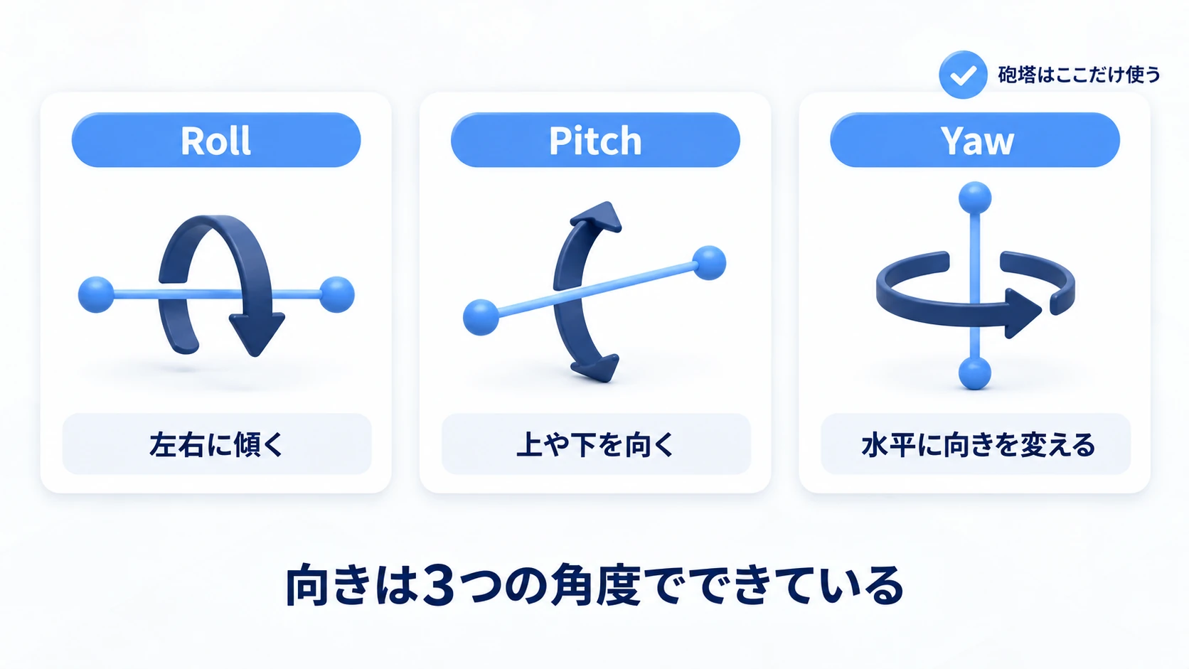 Roll・Pitch・Yawが、それぞれどの軸を芯にして回るか