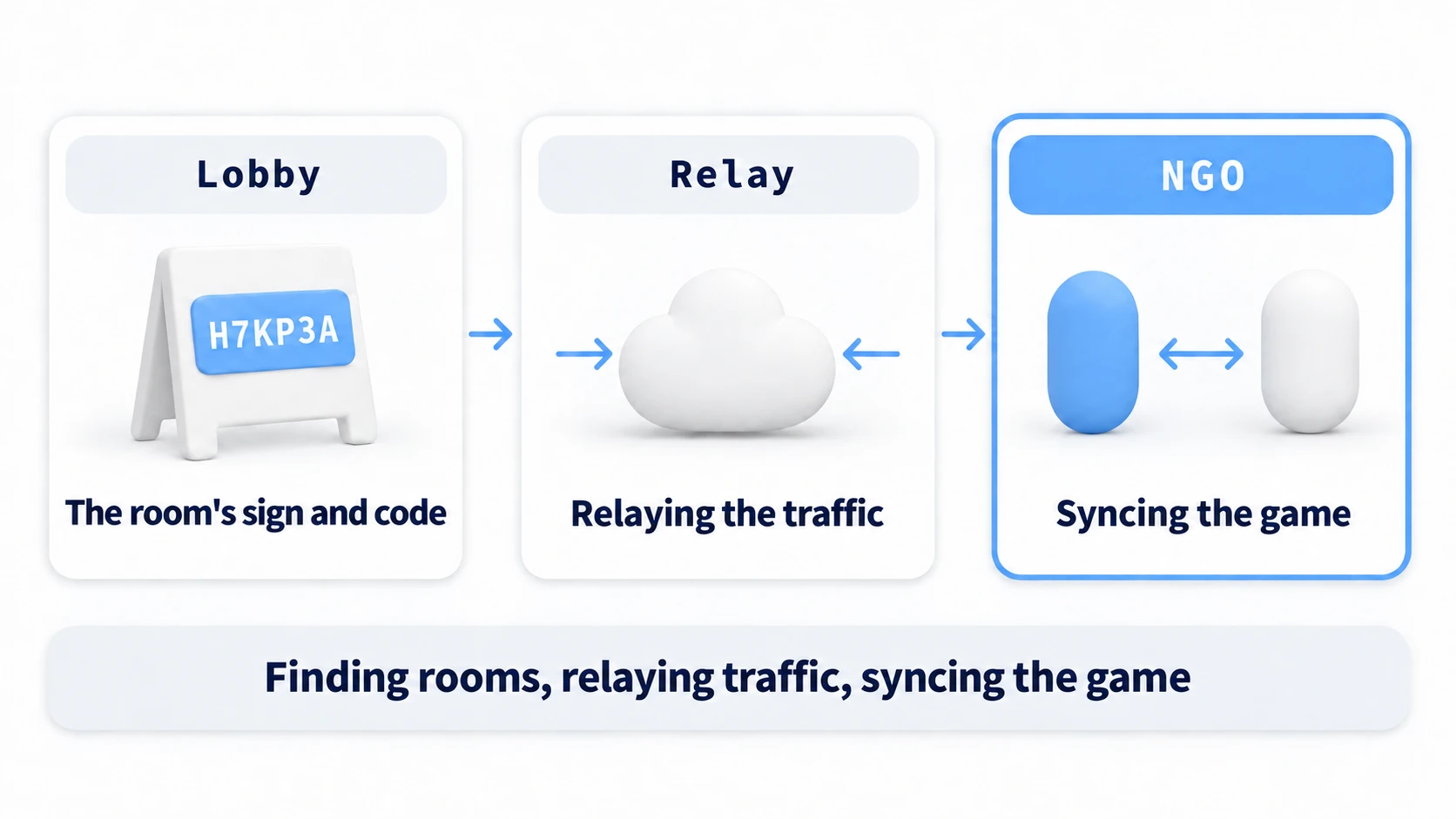 Lobby, Relay, and NGO division of labor: Lobby manages the room listing and its code, Relay carries traffic through NAT, and NGO synchronizes gameplay — connections proceed in that order