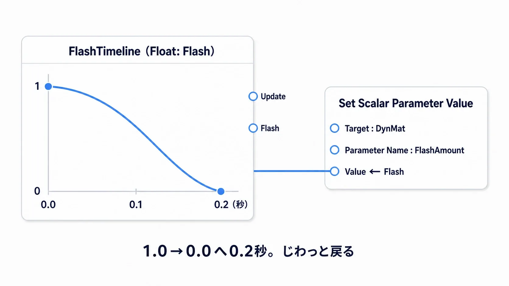 Timelineの曲線が1.0から0.0へ0.2秒で下がり、その値がUpdateから毎フレームSet Scalar Parameter Valueへ渡る図