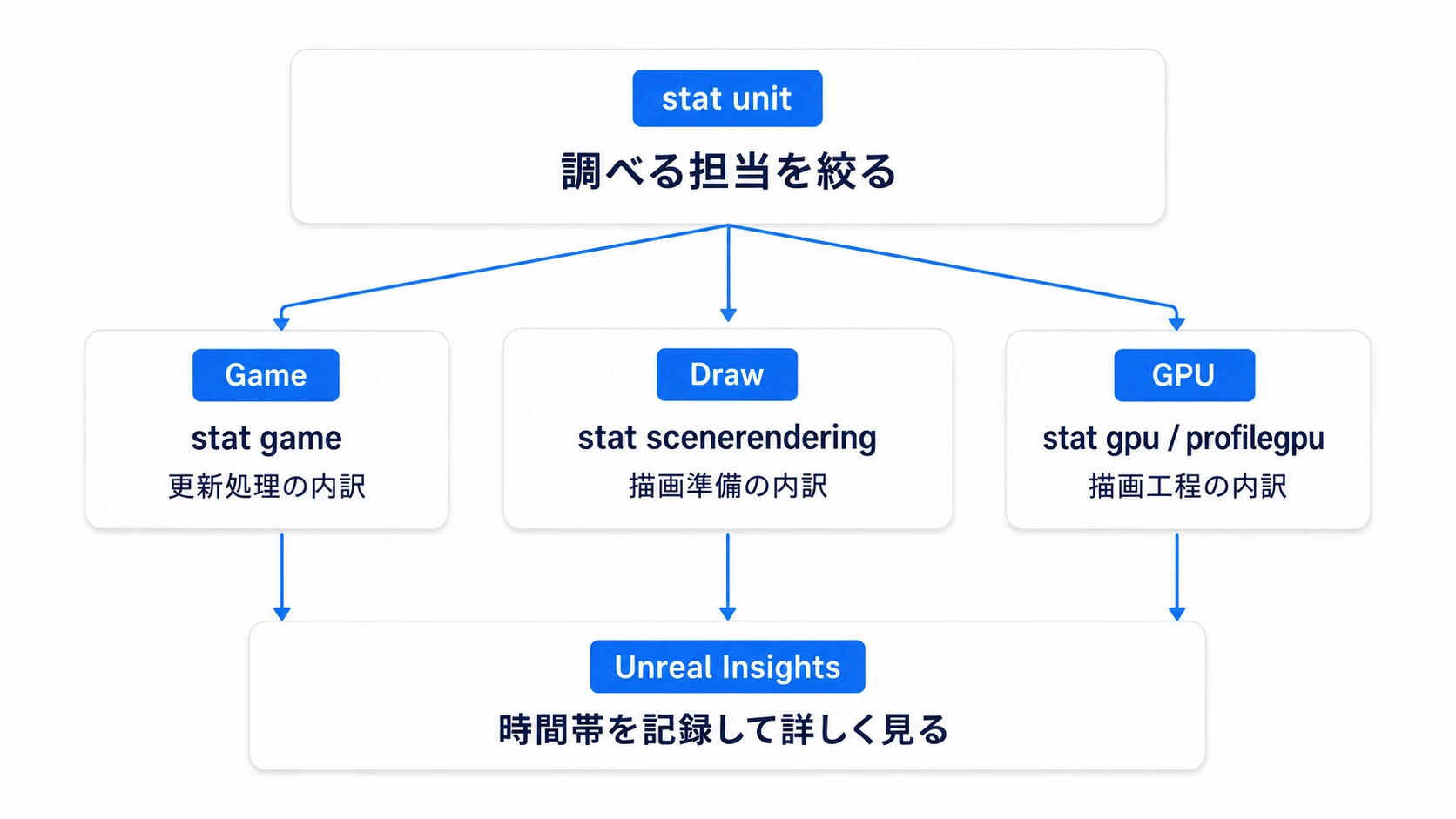 stat unitから担当に合う内訳へ進み、必要ならInsightsで記録する