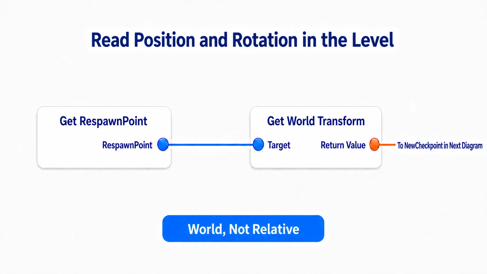 Getting the in-level return point from RespawnPoint with Get World Transform