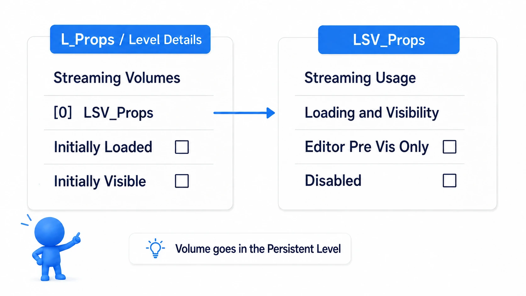 Designating LSV_Props from L_Props' Level Details and enabling loading and visibility on the Volume side
