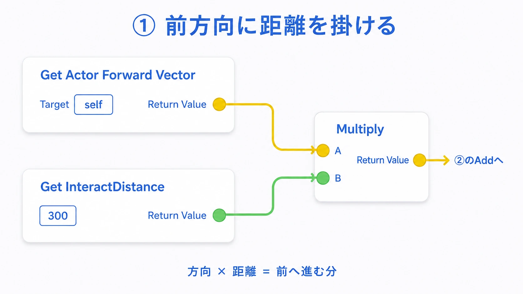 Forward VectorとInteractDistanceをMultiplyへつなぐ