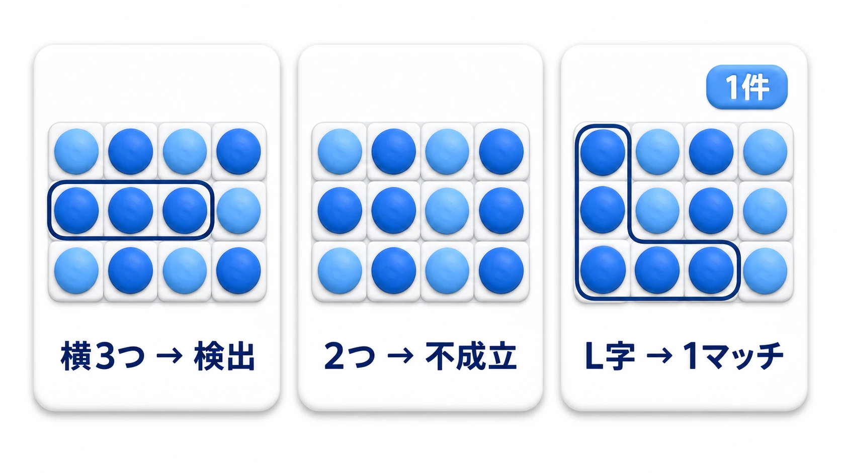 パズルのマッチ判定テストの図。文字列で組み立てた小さな盤面グリッドで、横3つ揃いが光って検出され、2つ並びは検出されず、L字型は1つのマッチとして検出される3ケース