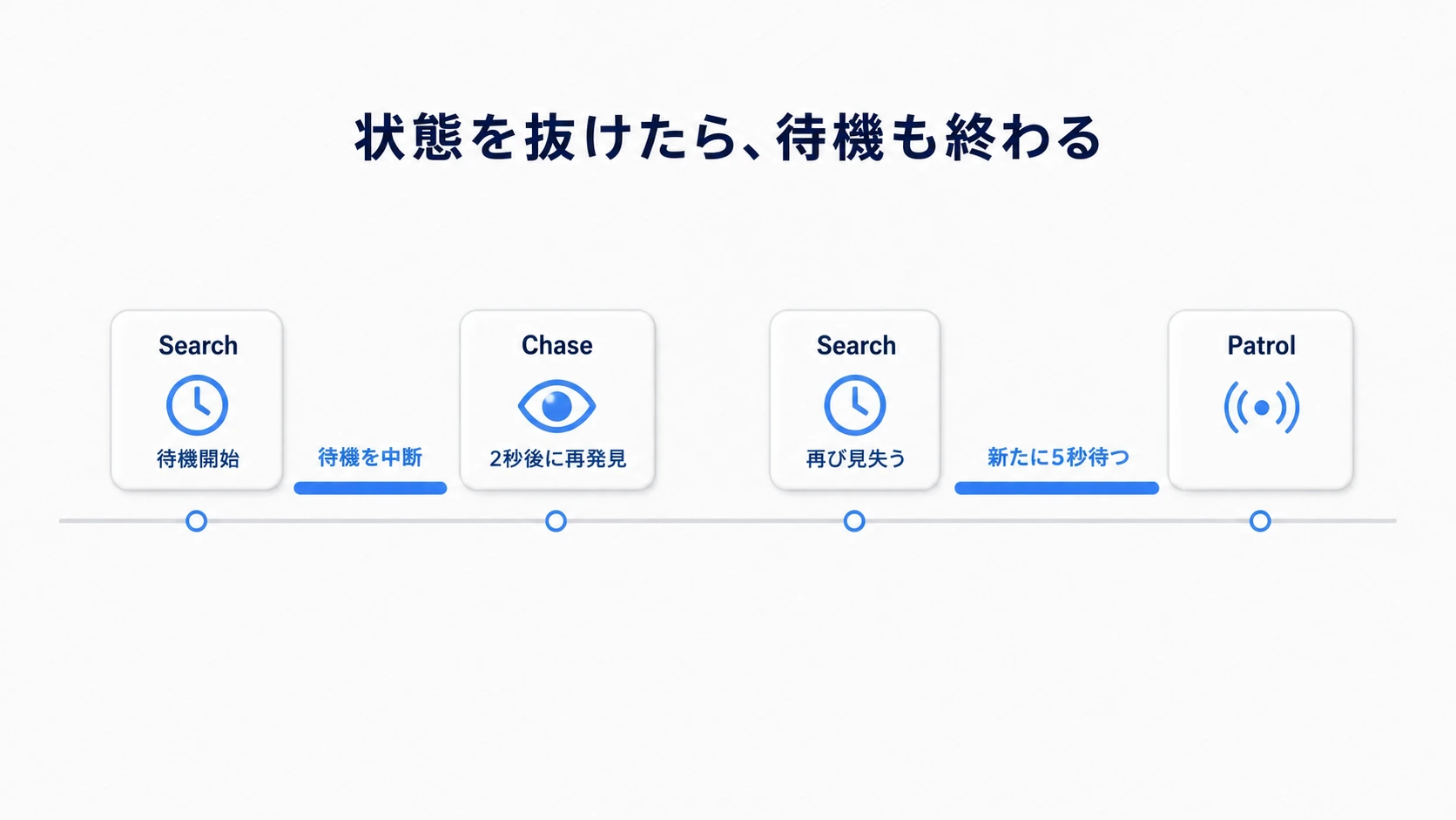 警戒待機の途中で再発見すると待機を中断し、次に見失ったときは新たに5秒を数える