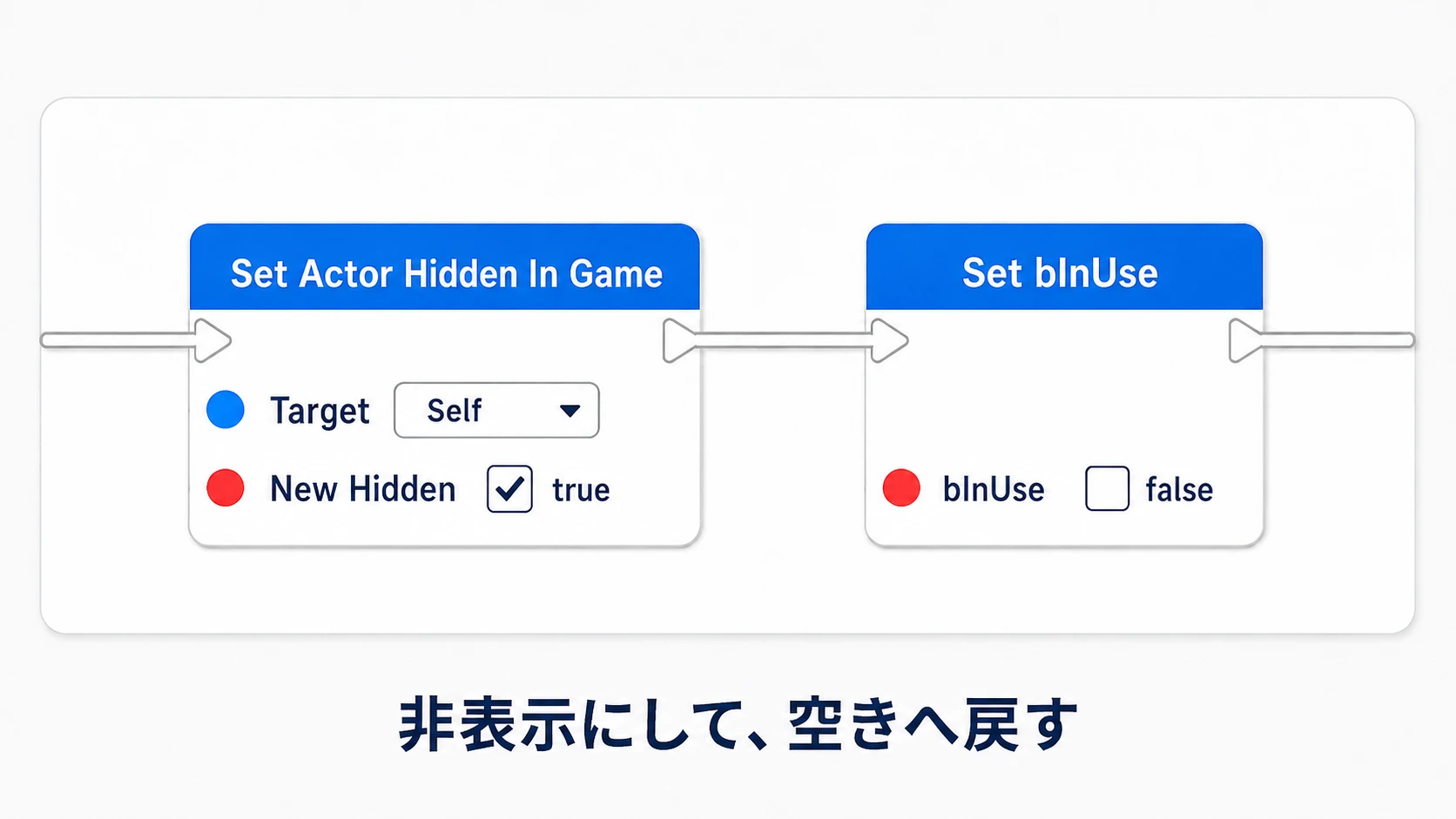 移動停止の続きで非表示にし、bInUseをfalseへ戻す