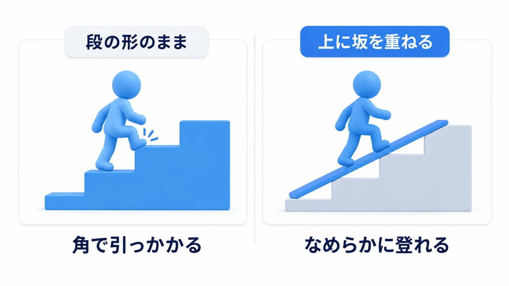 段の形のままだと角で引っかかるが、上に坂を重ねるとなめらかに登れる