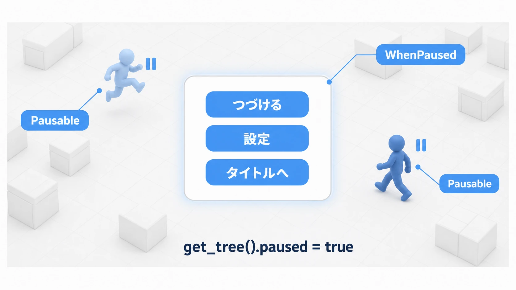 ポーズ中のゲーム画面の模式図。Pausableのプレイヤーと敵は静止し、WhenPausedのポーズメニュー（つづける・設定・タイトルへ）だけが操作できる