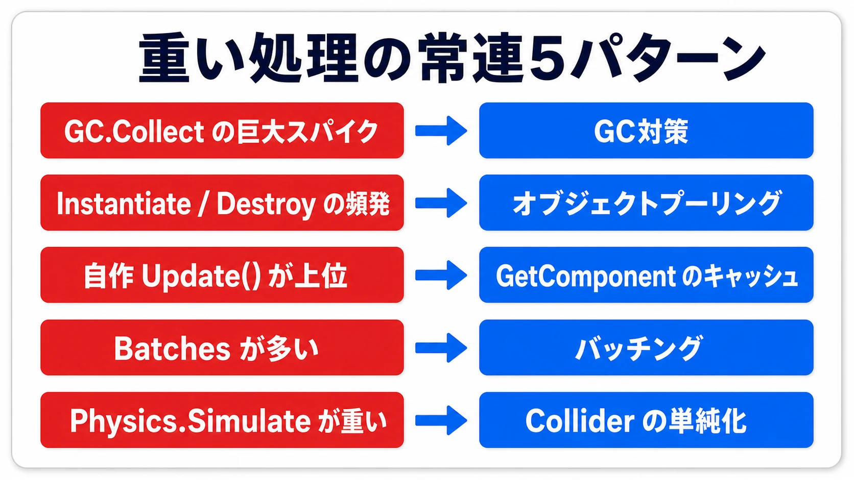 Profilerに現れる重い処理の常連5パターンの図。GC.Collectの巨大スパイク→GC対策、Instantiate/Destroyの頻発→オブジェクトプーリング、自作Updateが上位→GetComponentのキャッシュ、Batches過多→バッチング、Physics.Simulateが重い→Collider形状の単純化