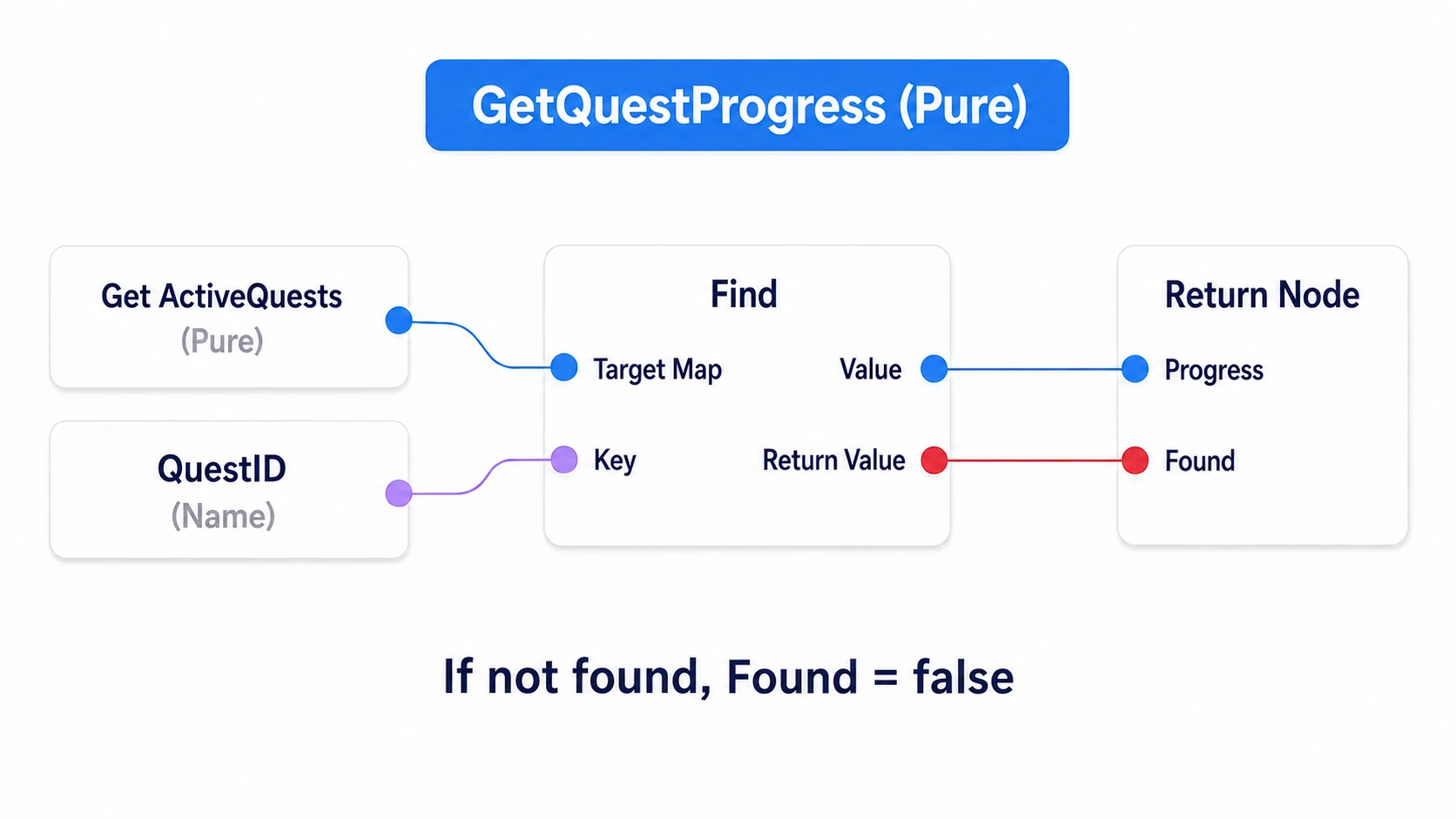 Returning progress and whether it was found from Find. Not accepted means Found is false
