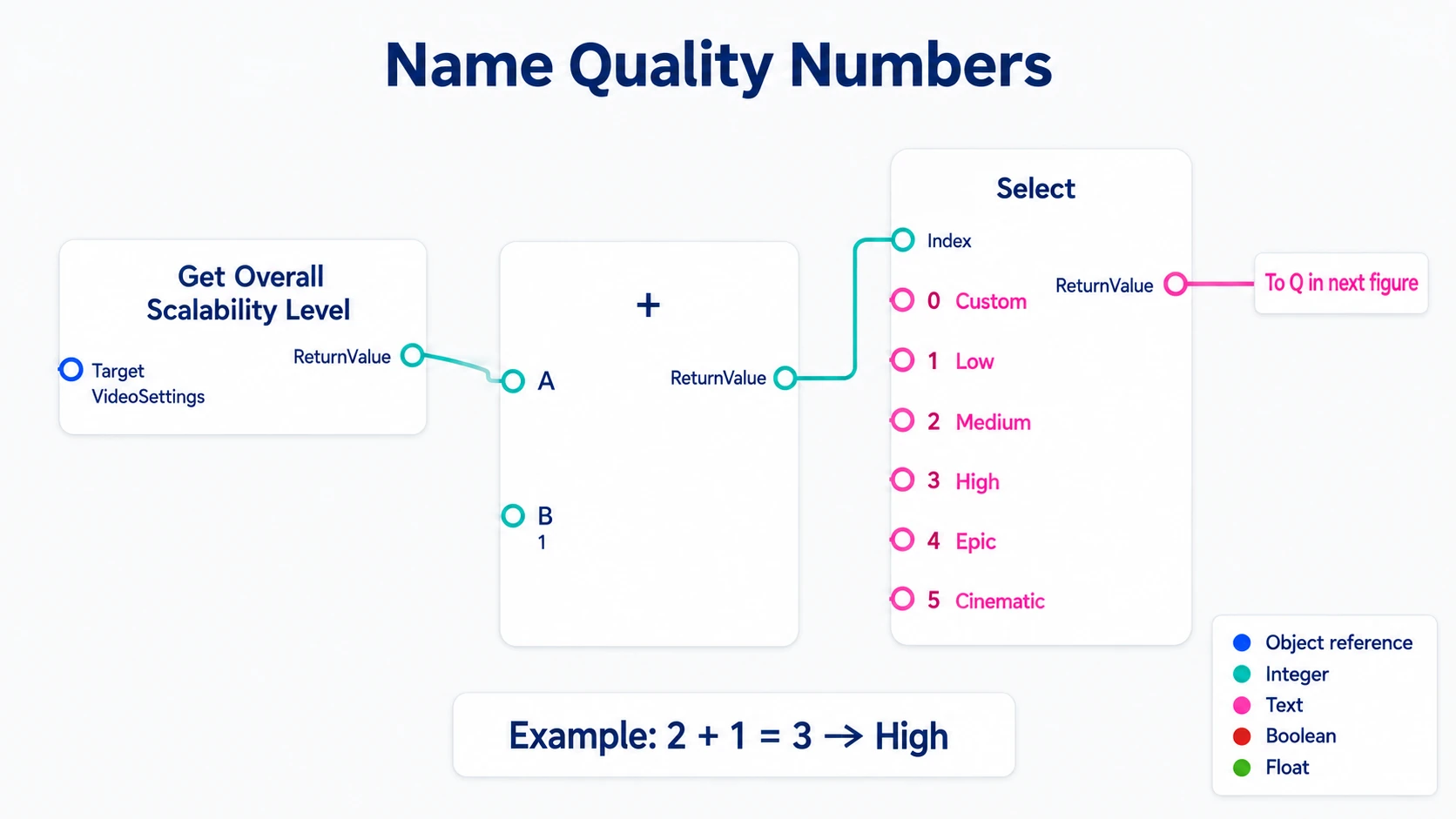 Adding 1 to the quality value and choosing among six display names from Individual to Cinematic with Select