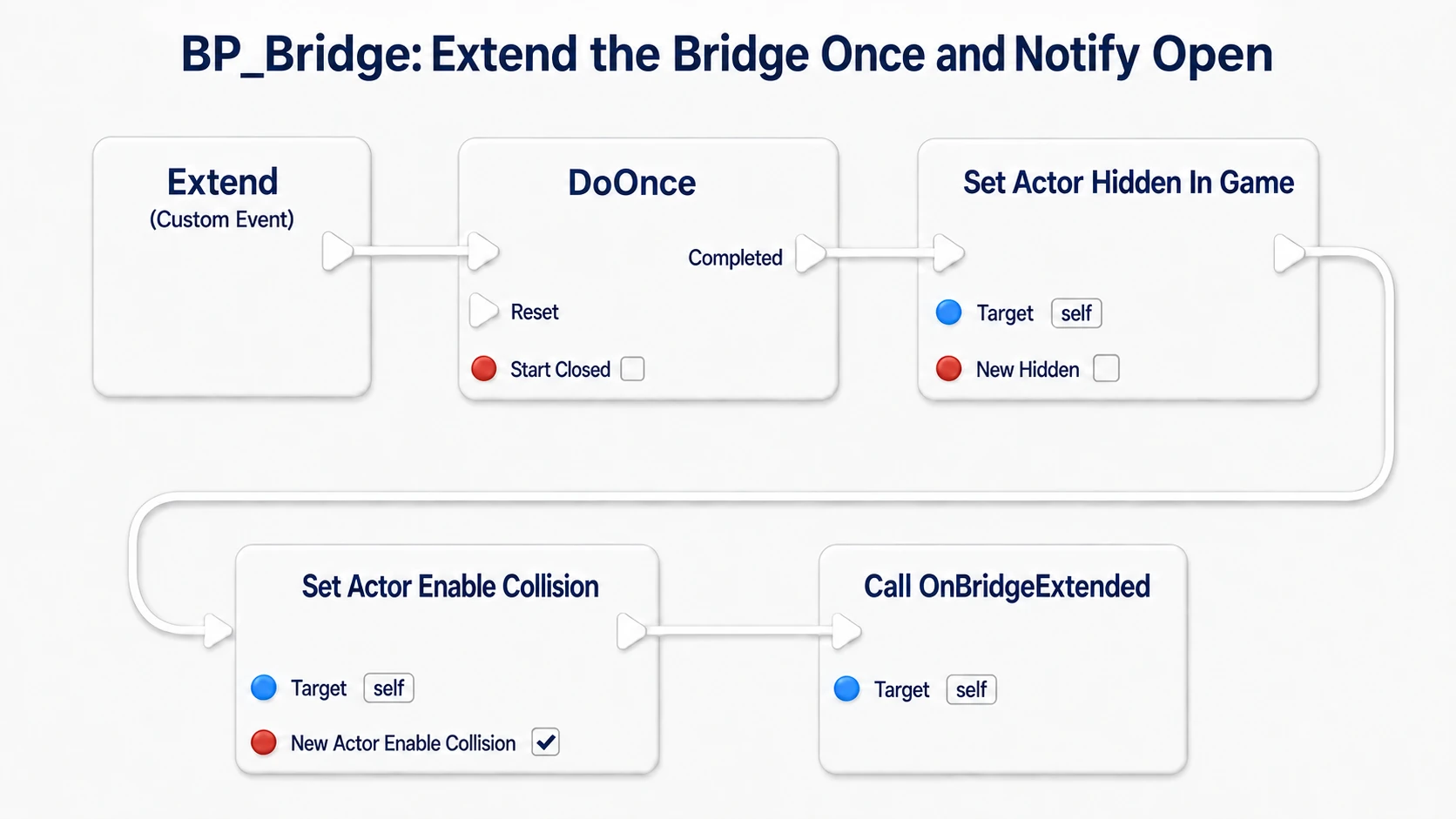 Extend passes through DoOnce, shows the bridge, enables collision, then calls OnBridgeExtended