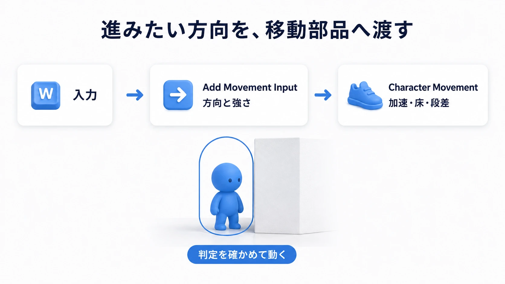 入力した方向と強さをCharacter Movementへ渡し、加速や床の判定を任せる