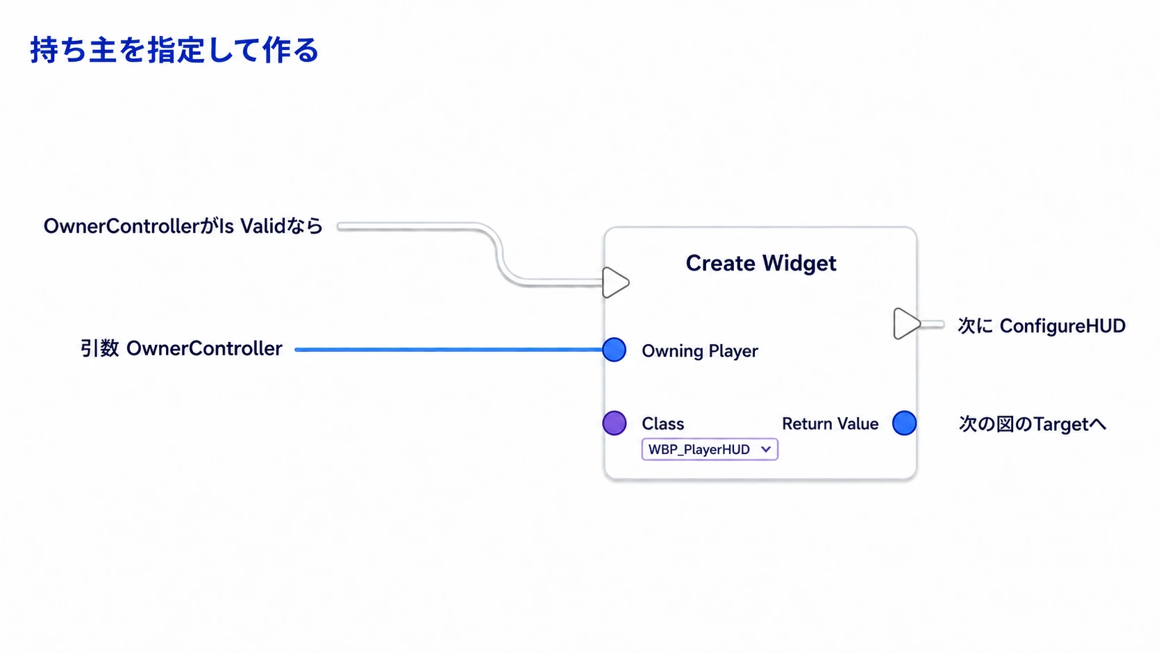 OwnerControllerをOwning Playerに指定してWBP_PlayerHUDを作り、Return Valueを次のConfigureHUDのTargetへ渡す