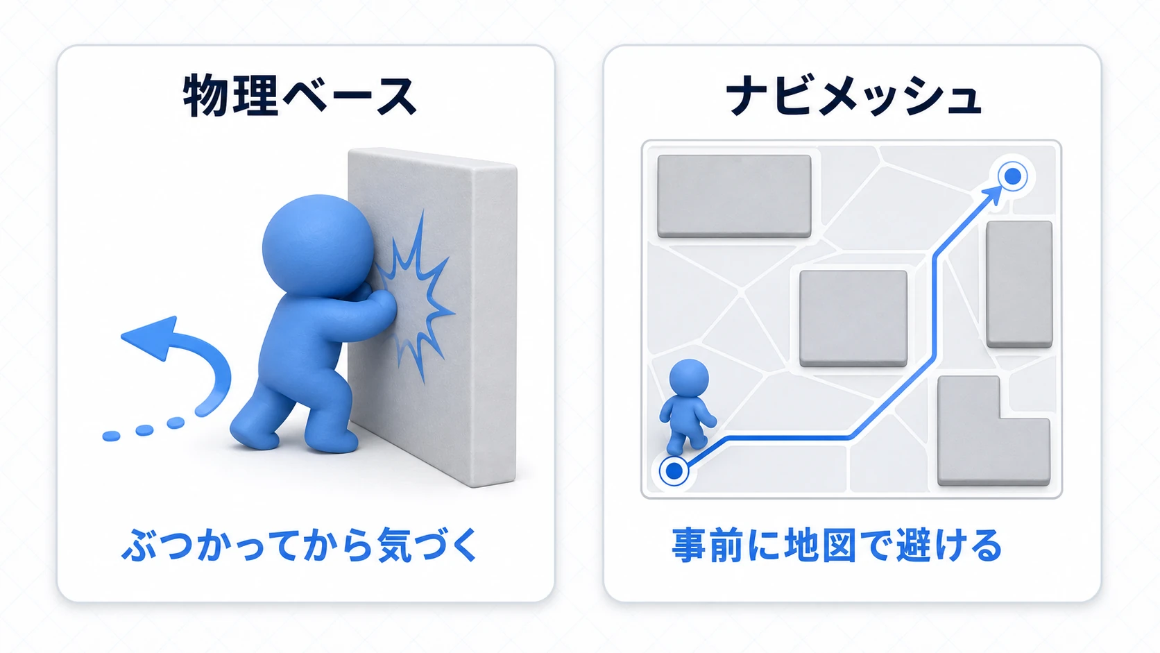 物理ベースは壁にぶつかってから引き返す、ナビメッシュは事前に地図で障害物を避けて進む、2方式の対比図