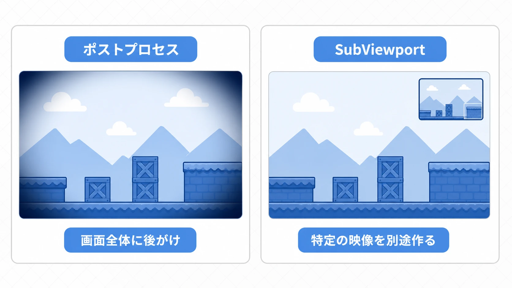 ポストプロセスとSubViewportの使い分けの図。ポストプロセスは画面全体に後から一律にエフェクトをかける（ビネットやCRT）。SubViewportは特定の映像を別途レンダリングして加工する（ミニマップ、監視カメラ、一部だけの効果）。全画面はポストプロセス、部分はSubViewport