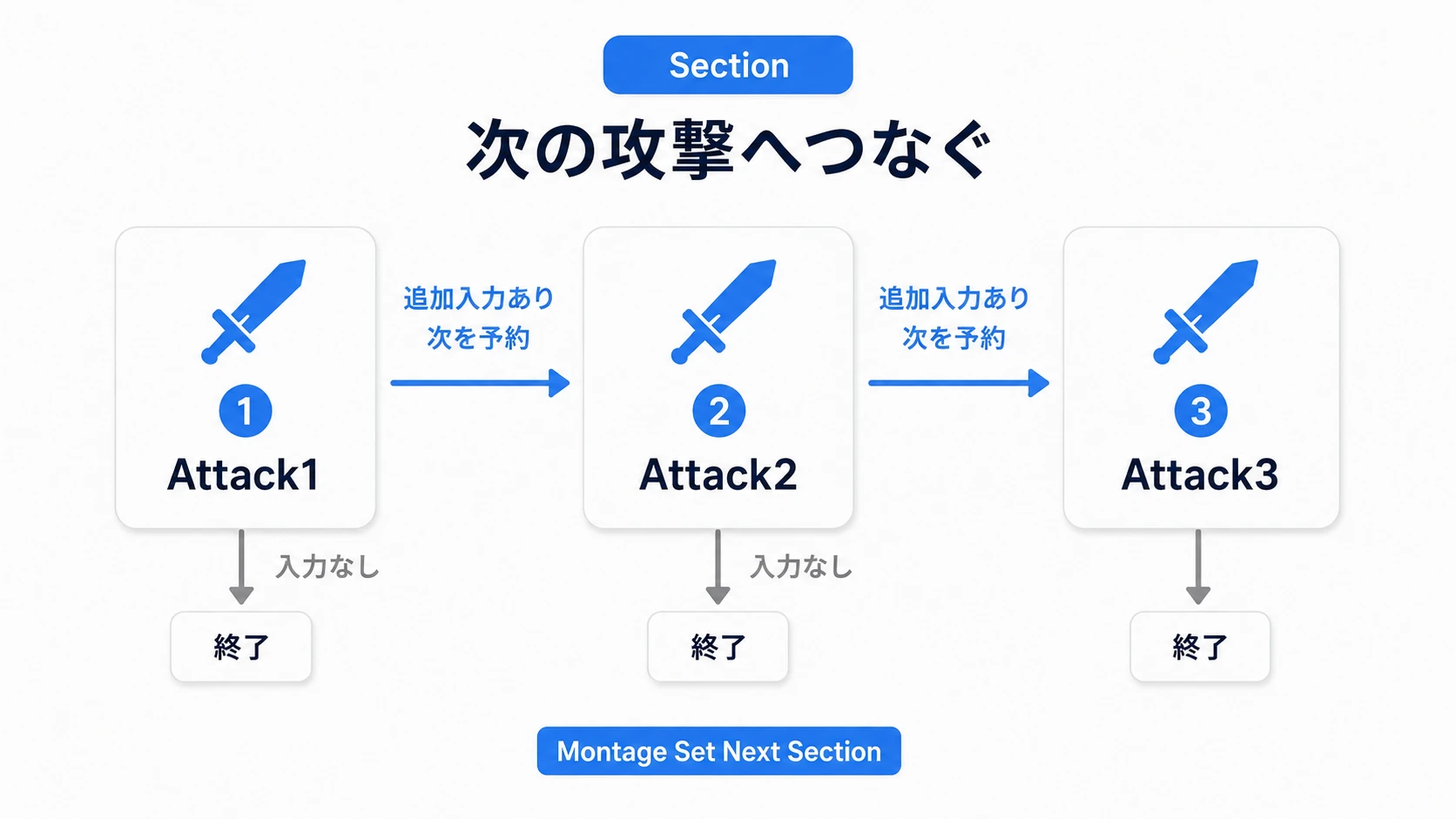 追加入力があれば次のSectionを予約し、なければ攻撃を終了する