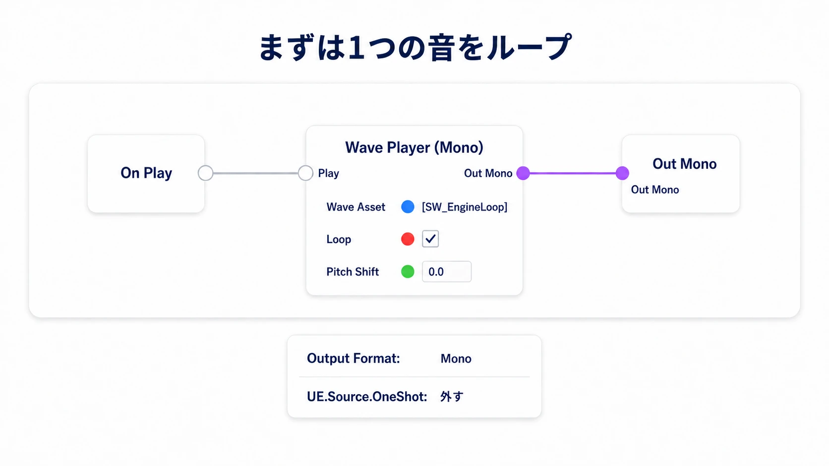 On PlayをWave PlayerのPlayへ、Out Monoを音声出力へつないだ最小ループ