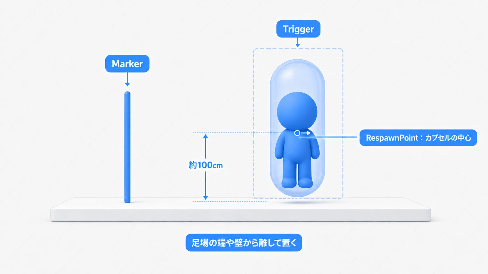 柱の横のTriggerと、カプセル中心を  置く高さのRespawnPoint