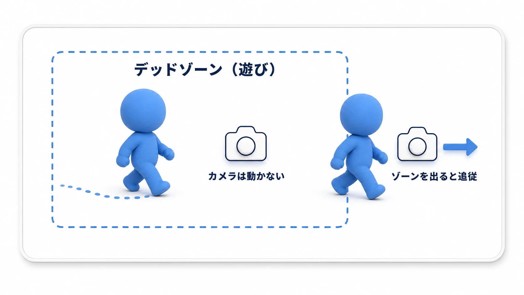 Dead Zoneの図。画面中央にカメラが反応しない遊び領域が示され、キャラクターがその中で動いてもカメラは動かず、領域の外へ出ようとするとカメラが付いていく様子