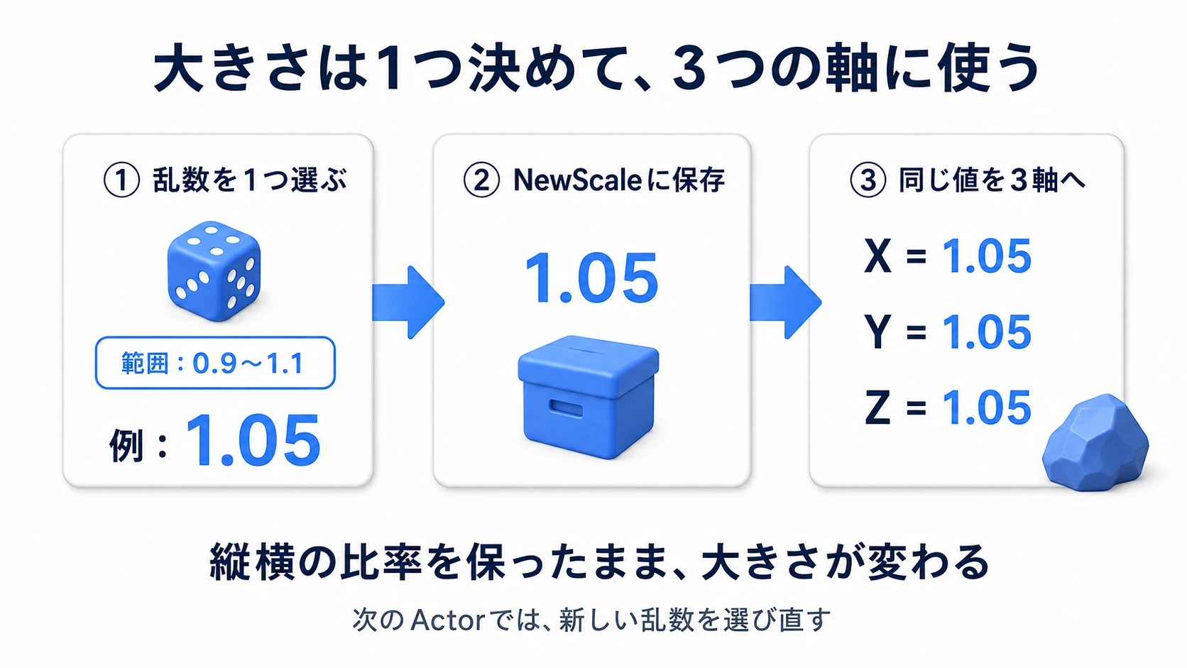 0.9から1.1の乱数をNewScaleに一度保存し、同じ値をX・Y・Zへ使う考え方