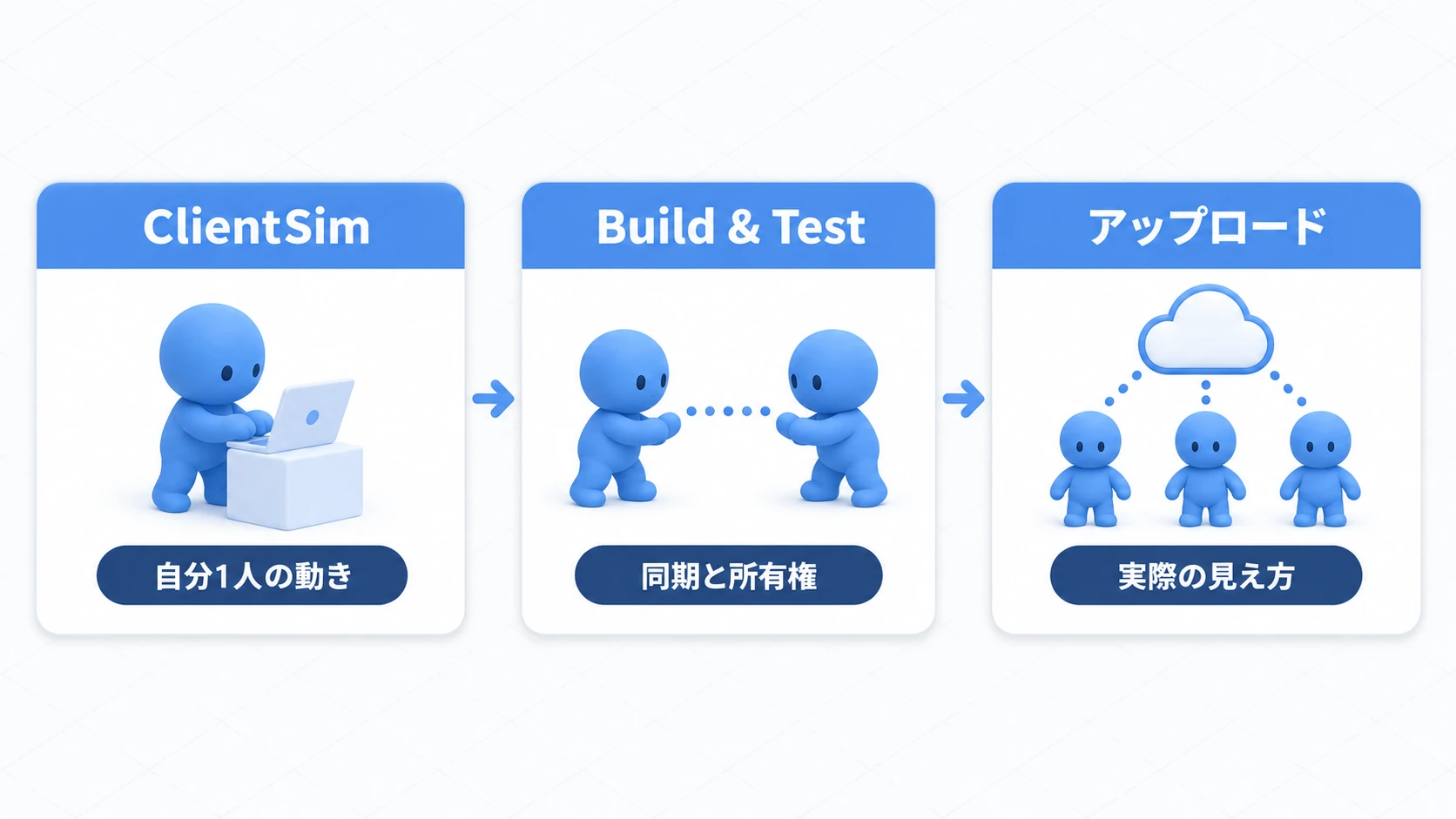 ClientSim・Build & Test・実機で確かめられることが違う