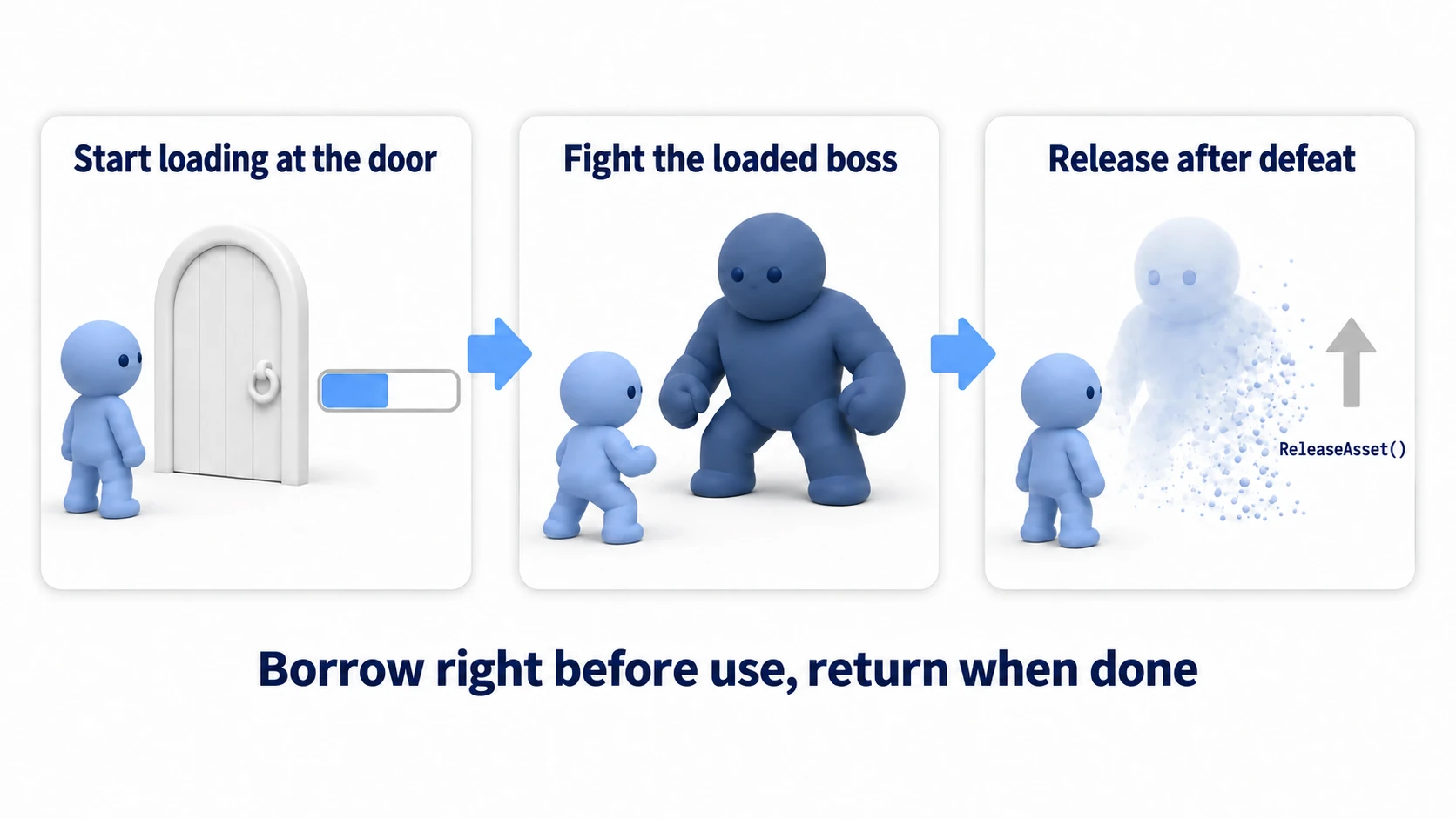 Flow of loading a boss just before the fight. Start the load in front of the door, fight the already-loaded boss, and free it with ReleaseAsset after defeating it. Borrow it right before use and return it when done