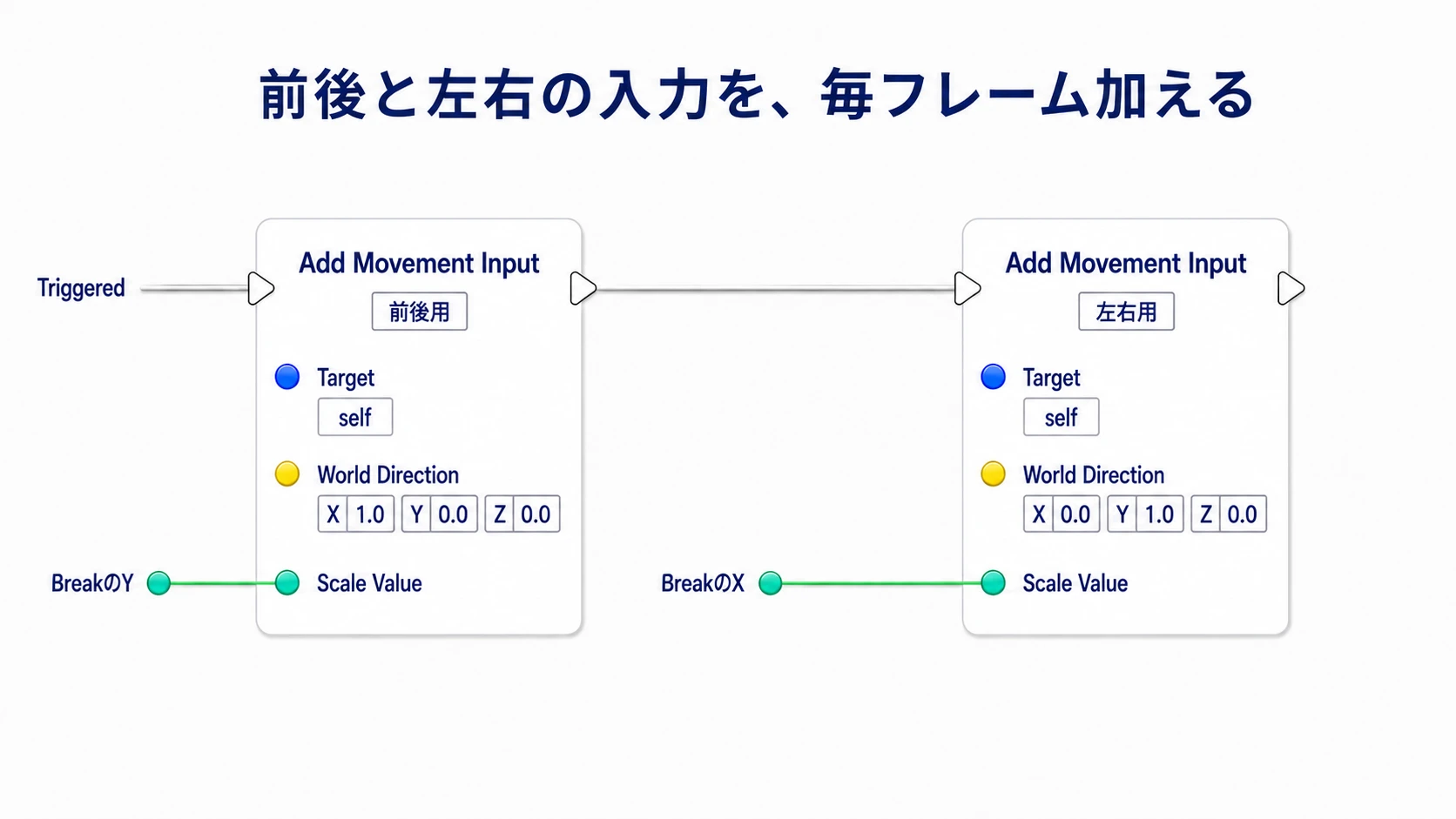 入力のYを前後用、Xを左右用のScale Valueへ渡し、白い線で2つの移動入力を順に呼ぶ