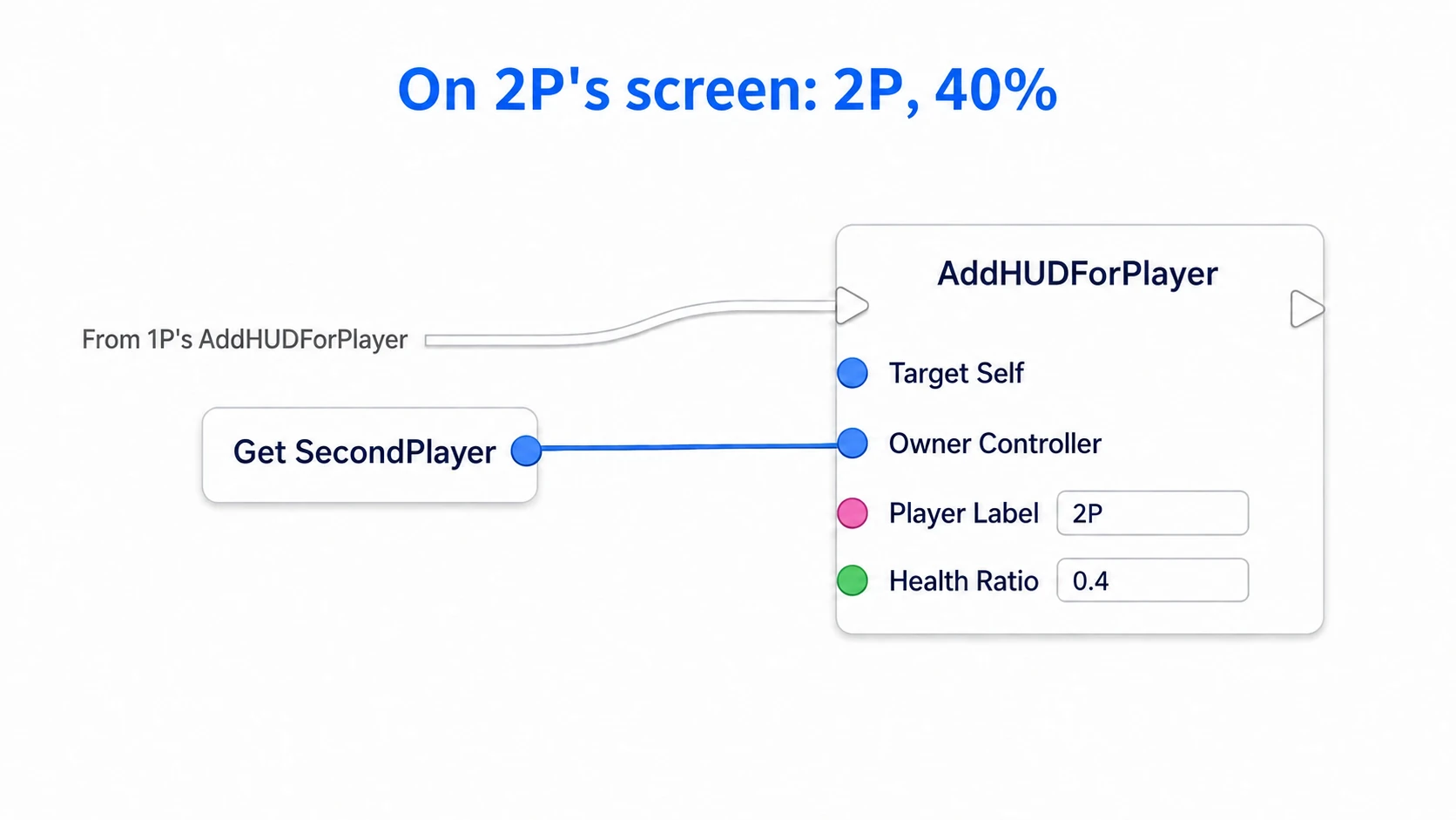 Continuing when SecondPlayer is valid and showing a 2P creation failure when it is not