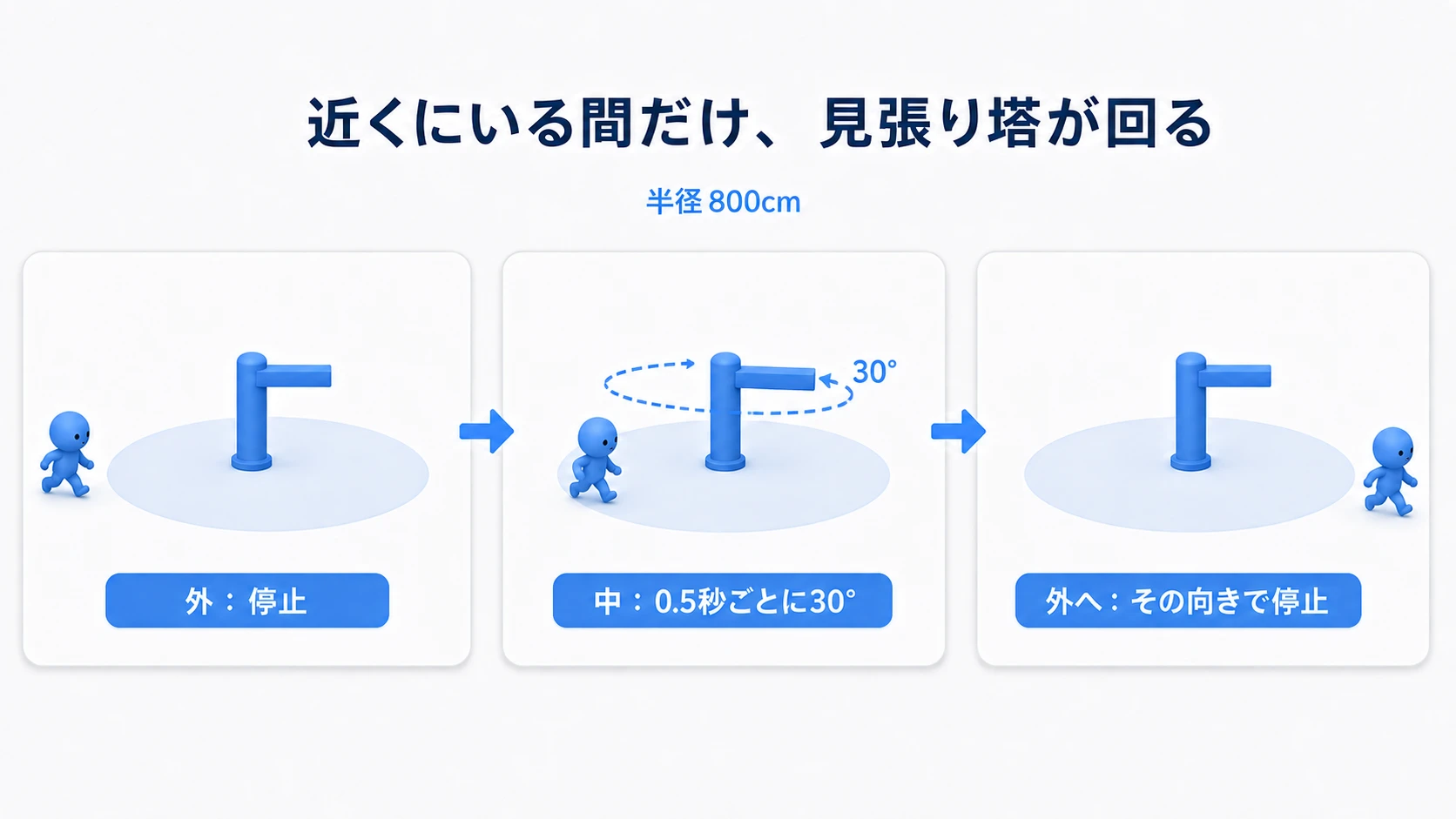 範囲外では停止、範囲内では0.5秒ごとに腕が30度回り、範囲を出るとその向きで止まる見張り塔