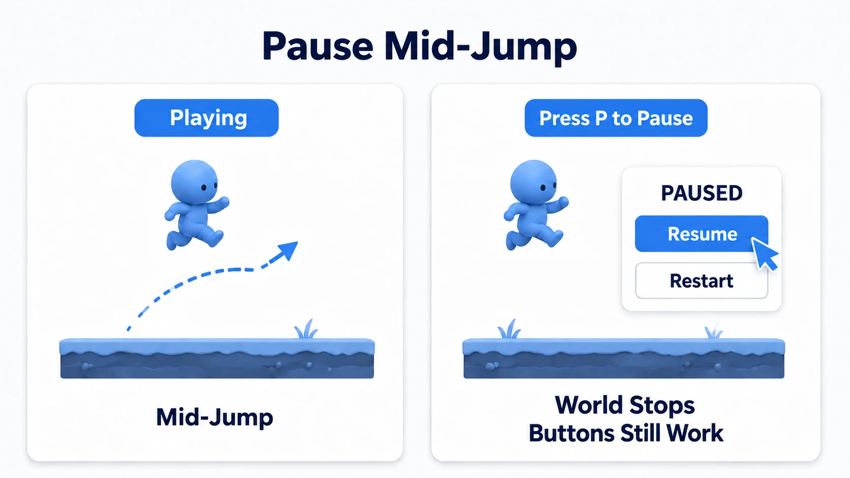 A pause where the jumping character freezes and the resume button in front stays usable