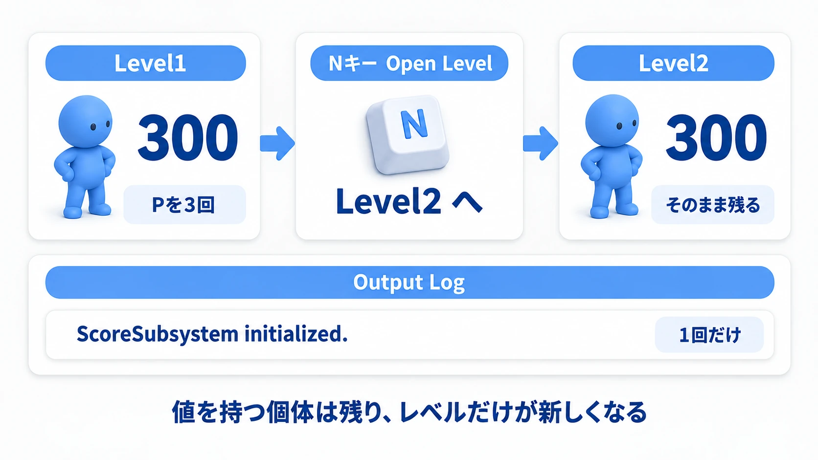 Level1で300を貯めてLevel2へ移っても300のまま。初期化のログは1回しか出ない