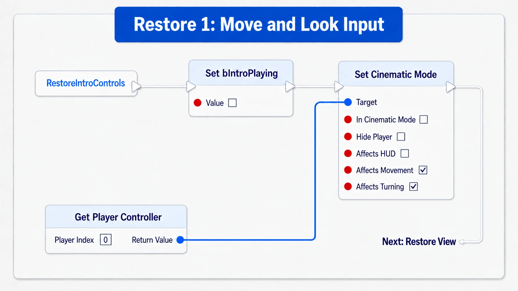 RestoreIntroControls setting the playing flag to false and restoring movement and look input