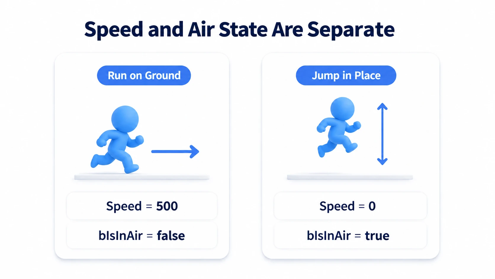 Running on the ground raises Speed, while an in-place jump keeps Speed at 0 yet makes bIsInAir true