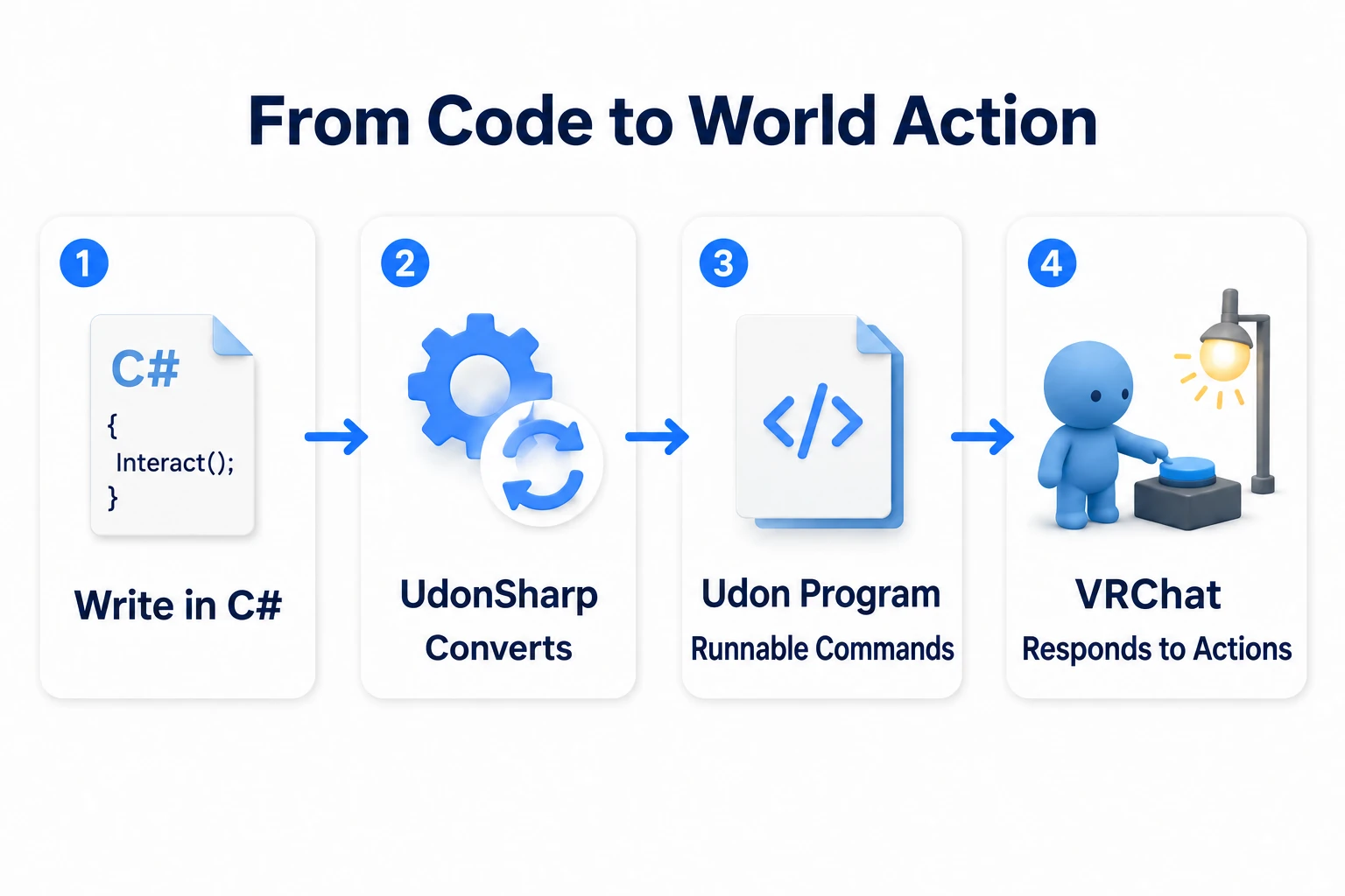 C# logic converted by UdonSharp into an Udon program, then executed as a reaction in VRChat