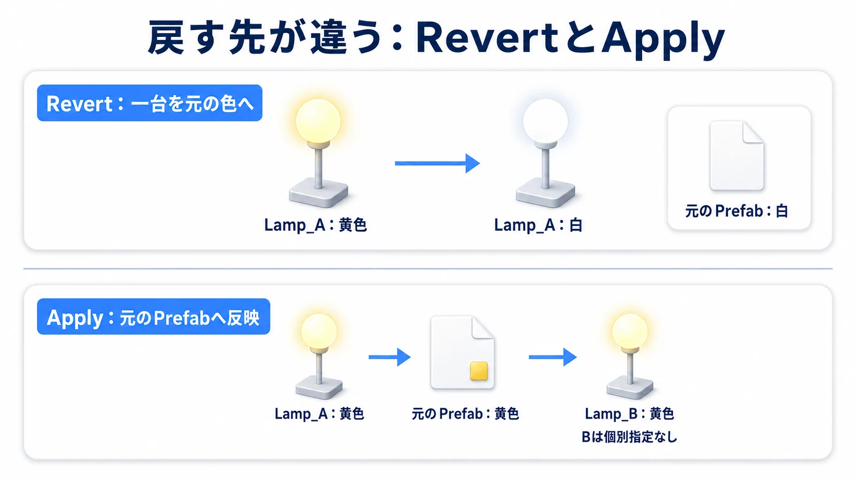 Revertは元へ戻し、Applyは原本へ反映して他にも伝わる
